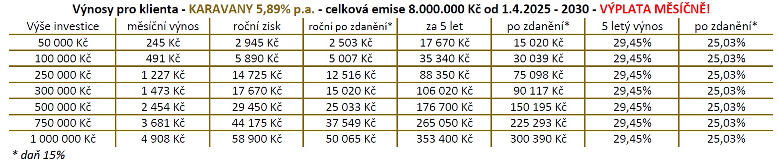 Fajne-karavany-investice-dluhopis-pujcovna-karavanu-zhodnoceni-5-89-p-a-