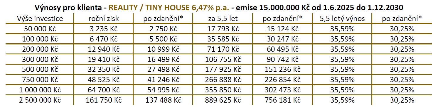 Fajne-karavany-investice-dluhopis-pujcovna-karavanu-zhodnoceni-6-47-p-a-